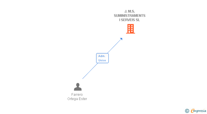 Vinculaciones societarias de J.M.S. SUMINISTRAMENTS I SERVEIS SL