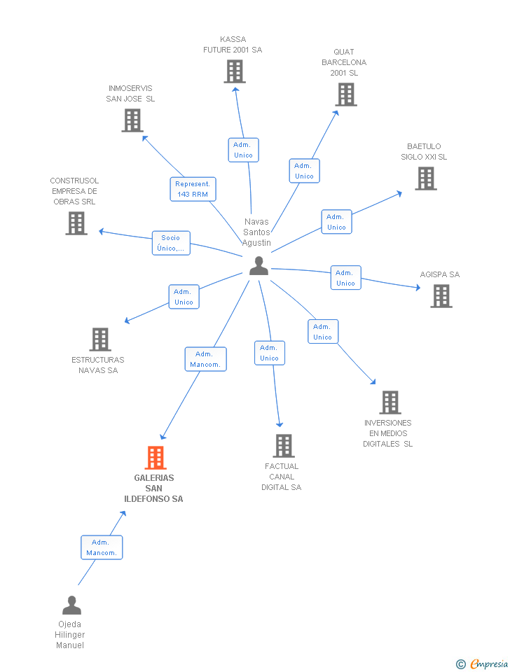 Vinculaciones societarias de GALERIAS SAN ILDEFONSO SA