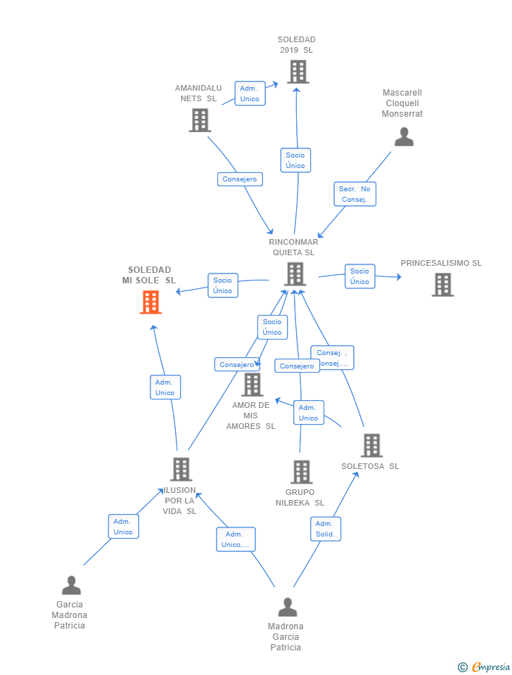 Vinculaciones societarias de SOLEDAD MI SOLE SL