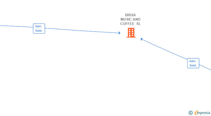 Vinculaciones societarias de BRISA MUSIC AND COFFEE SL
