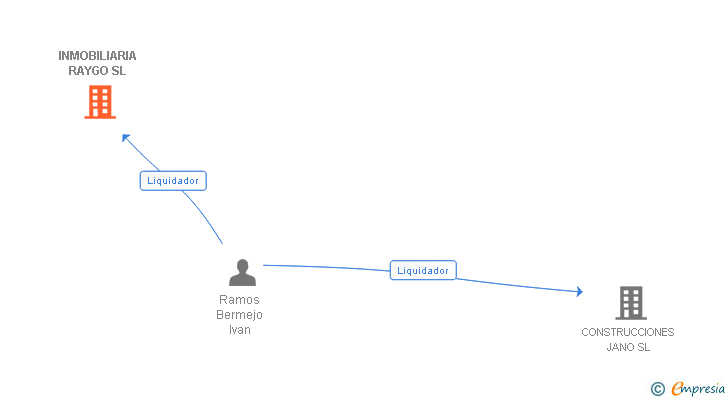 Vinculaciones societarias de INMOBILIARIA RAYGO SL