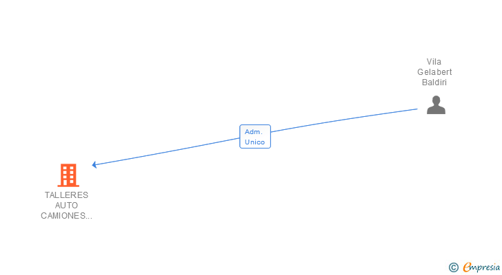 Vinculaciones societarias de TALLERES AUTO CAMIONES GAVA SL