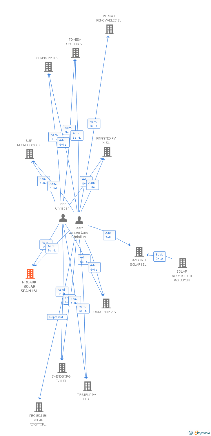 Vinculaciones societarias de PROARK SOLAR SPAIN I SL