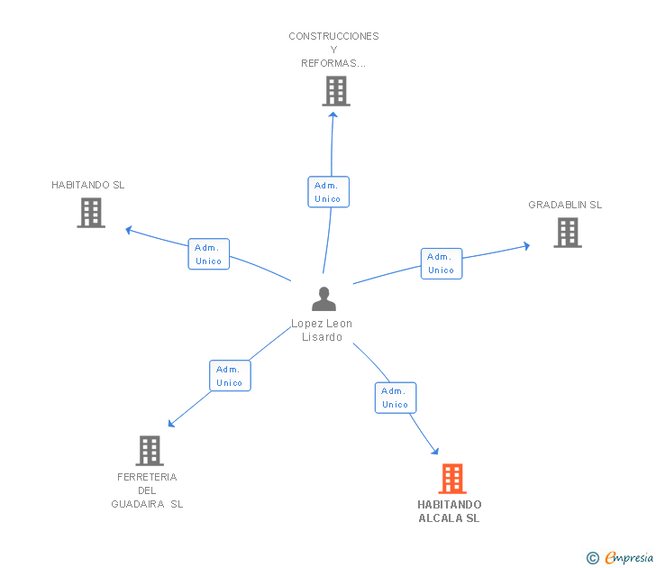Vinculaciones societarias de HABITANDO ALCALA SL