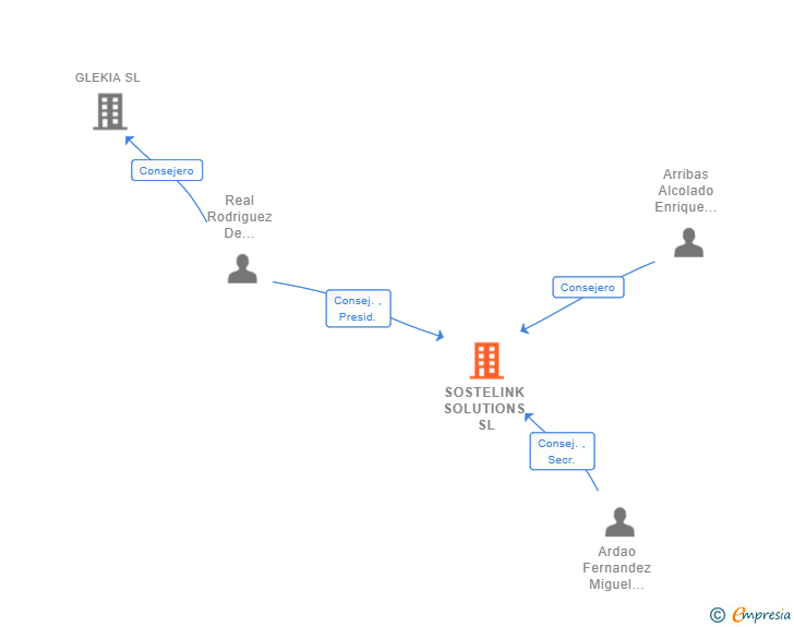 Vinculaciones societarias de SOSTELINK SOLUTIONS SL