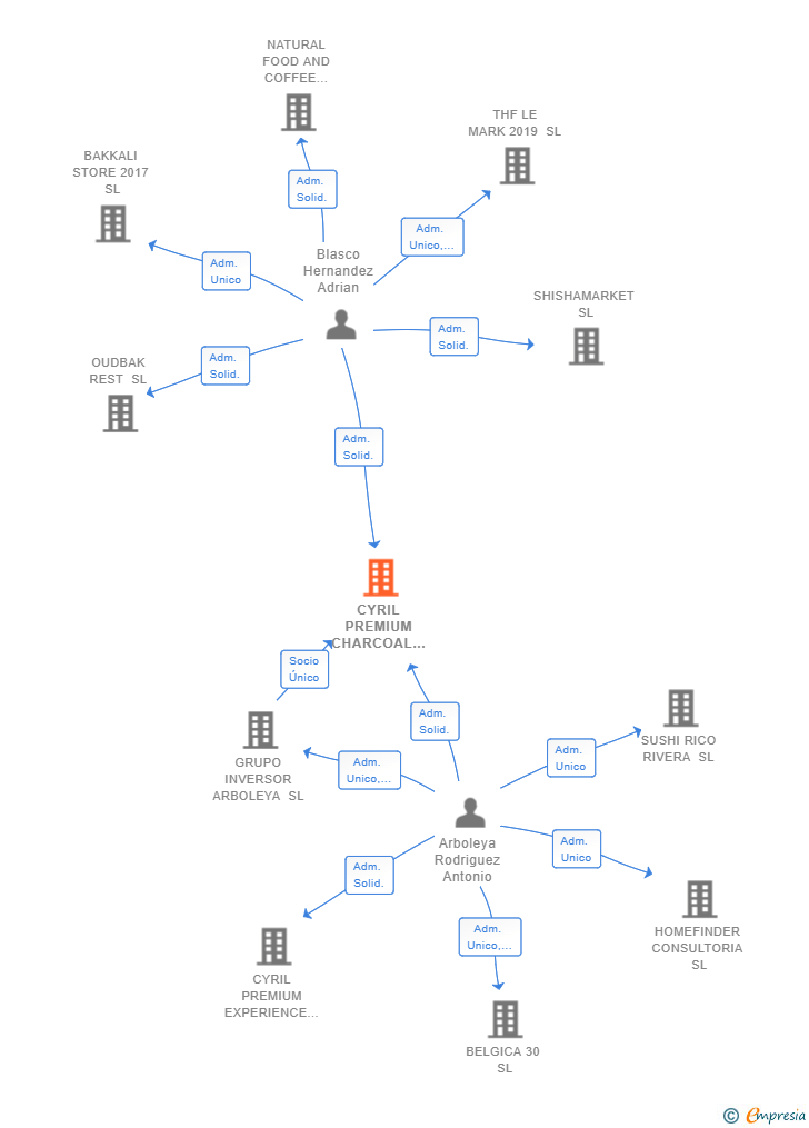 Vinculaciones societarias de CYRIL PREMIUM CHARCOAL IMPORT SL