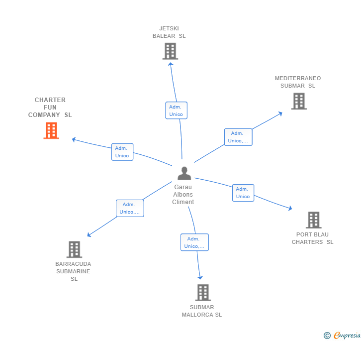 Vinculaciones societarias de CHARTER FUN COMPANY SL