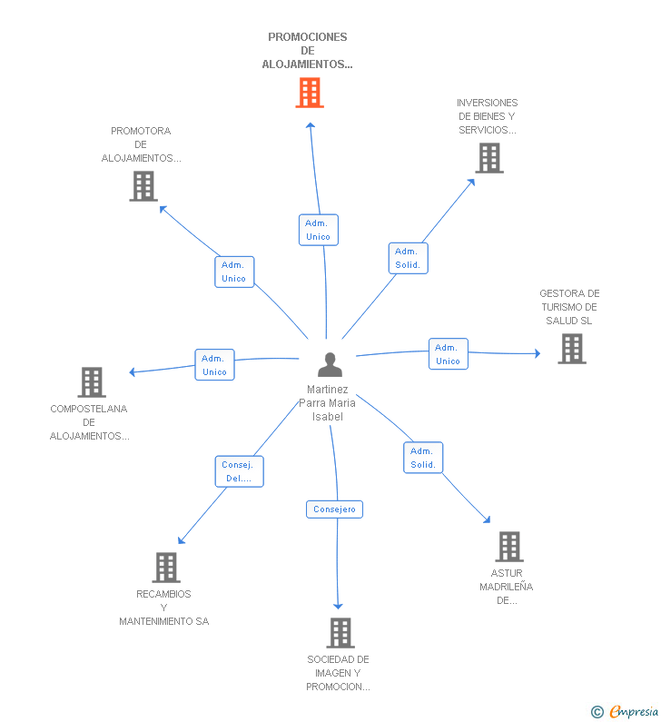 Vinculaciones societarias de PROMOCIONES DE ALOJAMIENTOS ORENSANOS SA