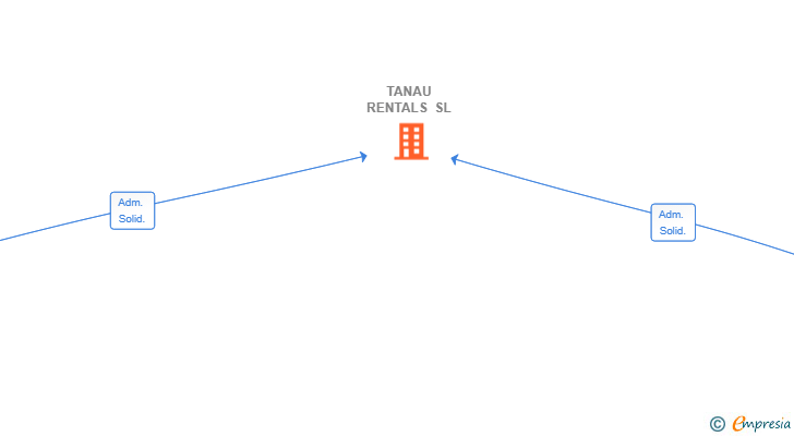 Vinculaciones societarias de TANAU RENTALS SL