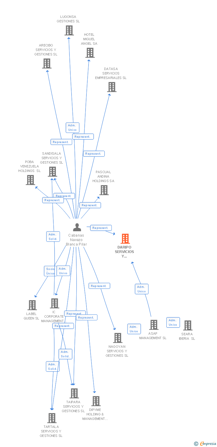 Vinculaciones societarias de DARIPO SERVICIOS Y GESTIONES SL