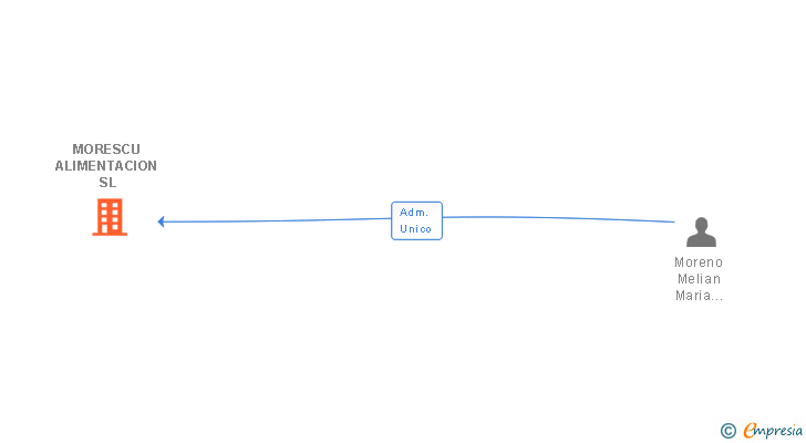 Vinculaciones societarias de MORESCU ALIMENTACION SL