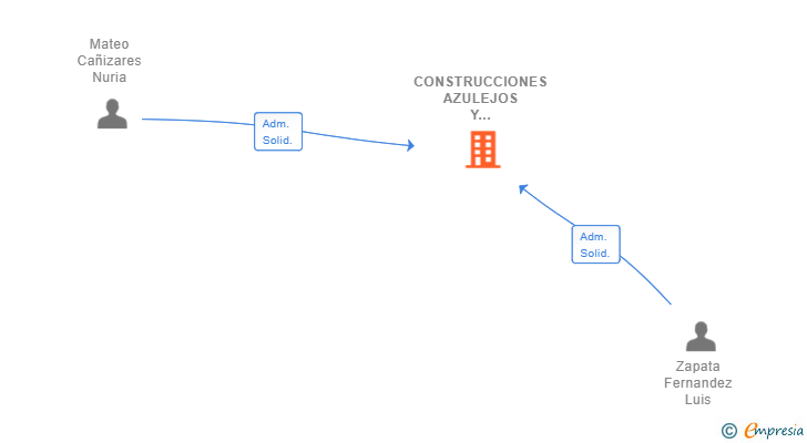 Vinculaciones societarias de CONSTRUCCIONES AZULEJOS Y PAVIMENTOS ZAFER Y MATEO SL