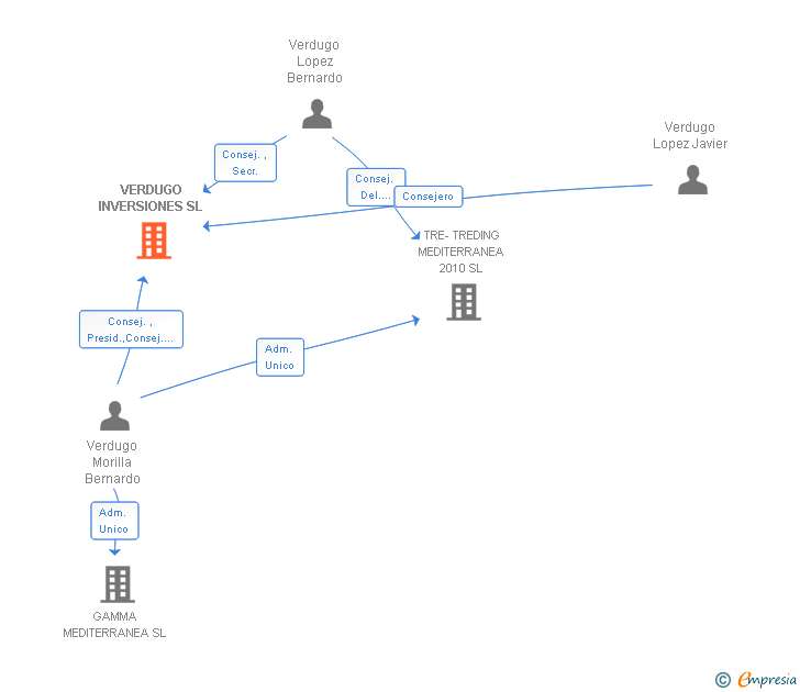 Vinculaciones societarias de VERDUGO INVERSIONES SL