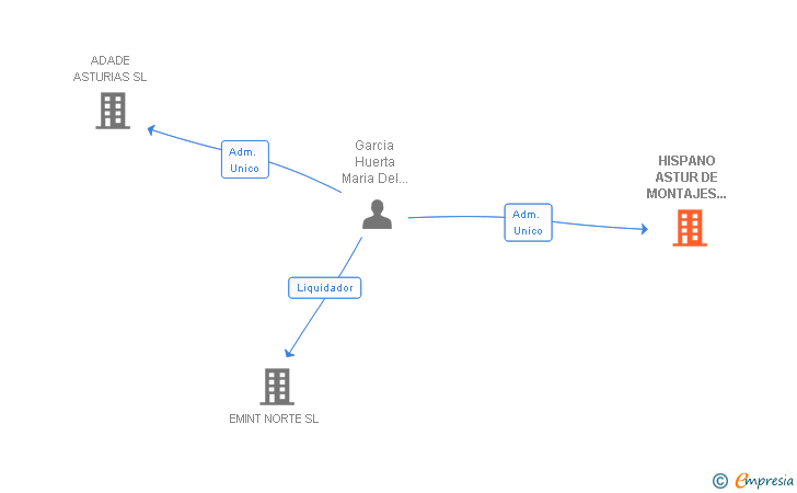 Vinculaciones societarias de HISPANO ASTUR DE MONTAJES Y MANTENIMIENTOS SL