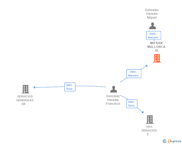 Vinculaciones societarias de MIFRAN MALLORCA SL (EXTINGUIDA)