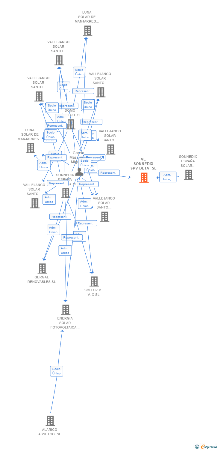 Vinculaciones societarias de VE SONNEDIX SPV BETA SL