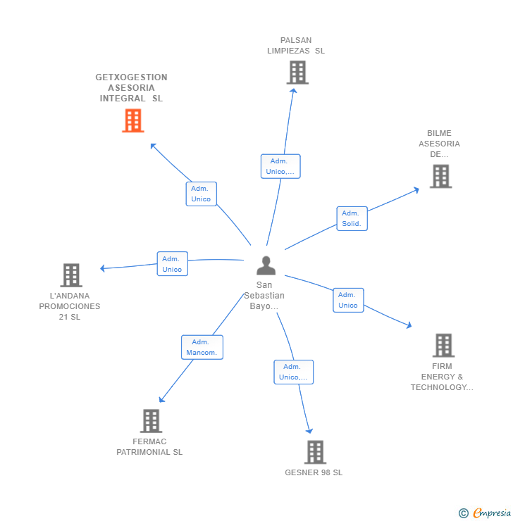 Vinculaciones societarias de GETXOGESTION ASESORIA INTEGRAL SL