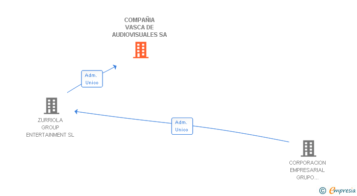 Vinculaciones societarias de COMPAÑIA VASCA DE AUDIOVISUALES SA