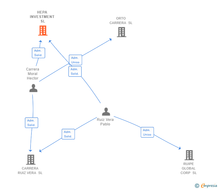 Vinculaciones societarias de HEPA INVESTMENT SL