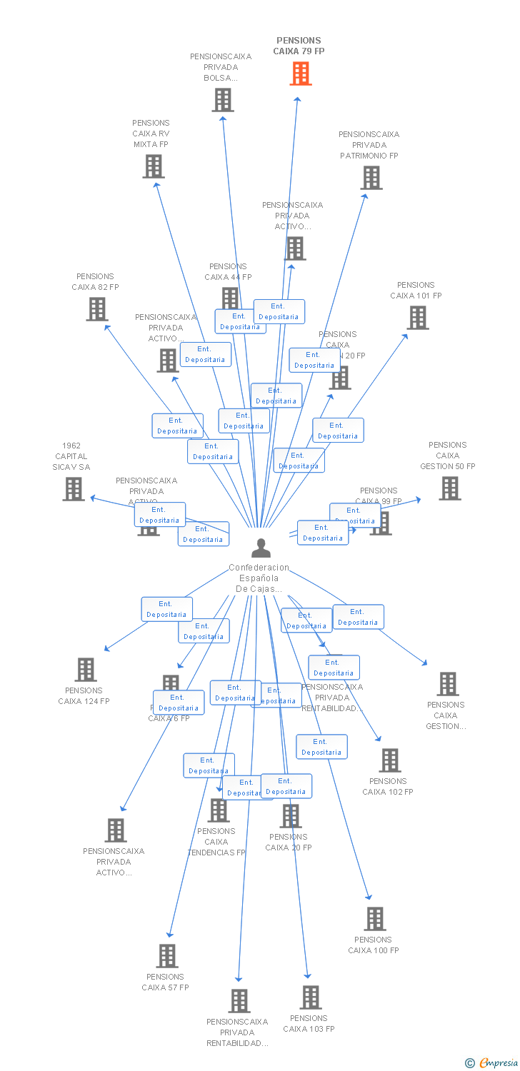 Vinculaciones societarias de PENSIONS CAIXA 79 FP