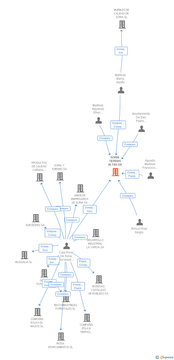 Vinculaciones societarias de SORIA TIERRAS ALTAS SA