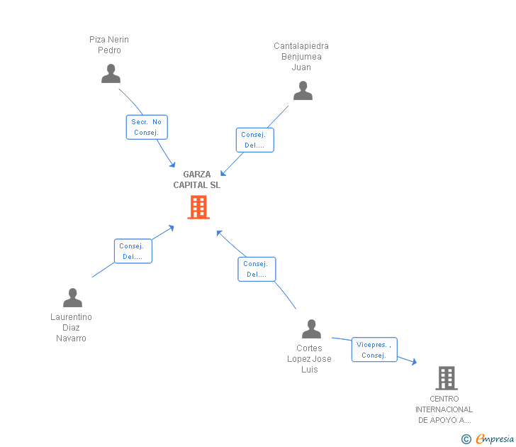 Vinculaciones societarias de GARZA CAPITAL SL