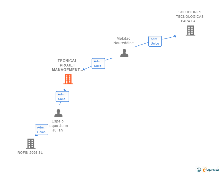 Vinculaciones societarias de TECNICAL PROJET MANAGEMENT SL