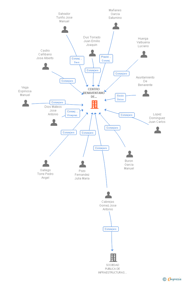 Vinculaciones societarias de CENTRO BENAVENTANO DE TRANSPORTES SA