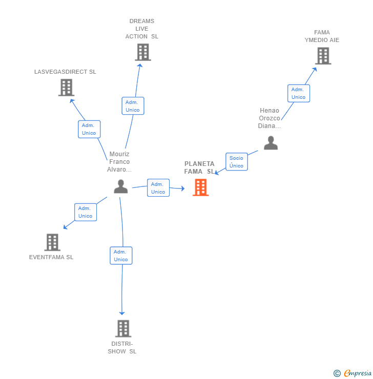 Vinculaciones societarias de PLANETA FAMA SL