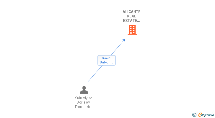 Vinculaciones societarias de ALICANTE SUISSE REAL ESTATE SL