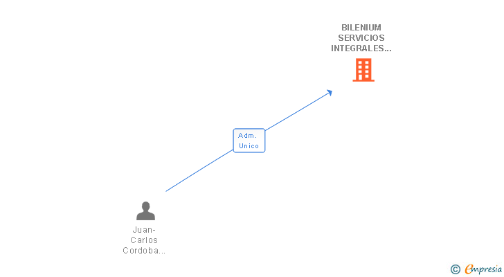 Vinculaciones societarias de BILENIUM SERVICIOS INTEGRALES SL