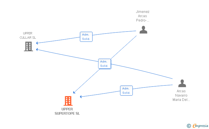 Vinculaciones societarias de UPPER SUPERTOPE SL