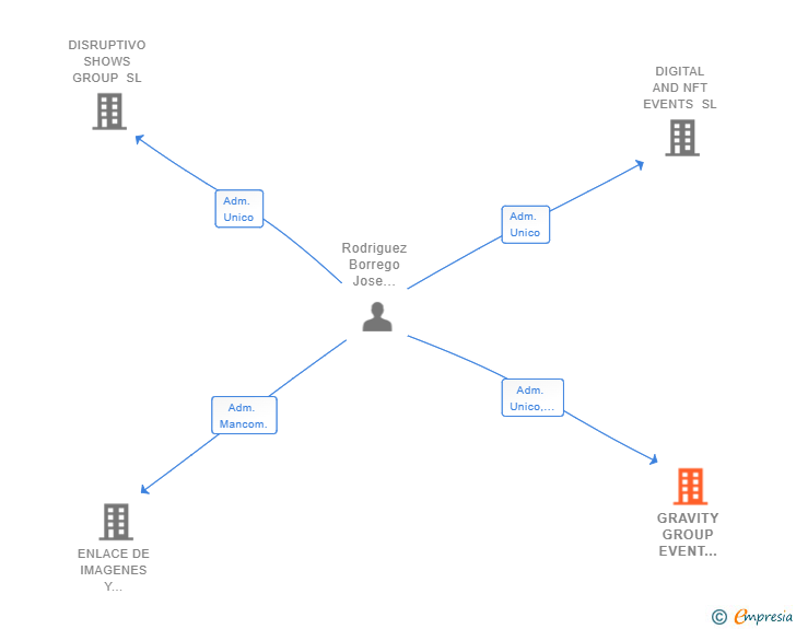 Vinculaciones societarias de GRAVITY GROUP EVENT PRODUCTIONS SL