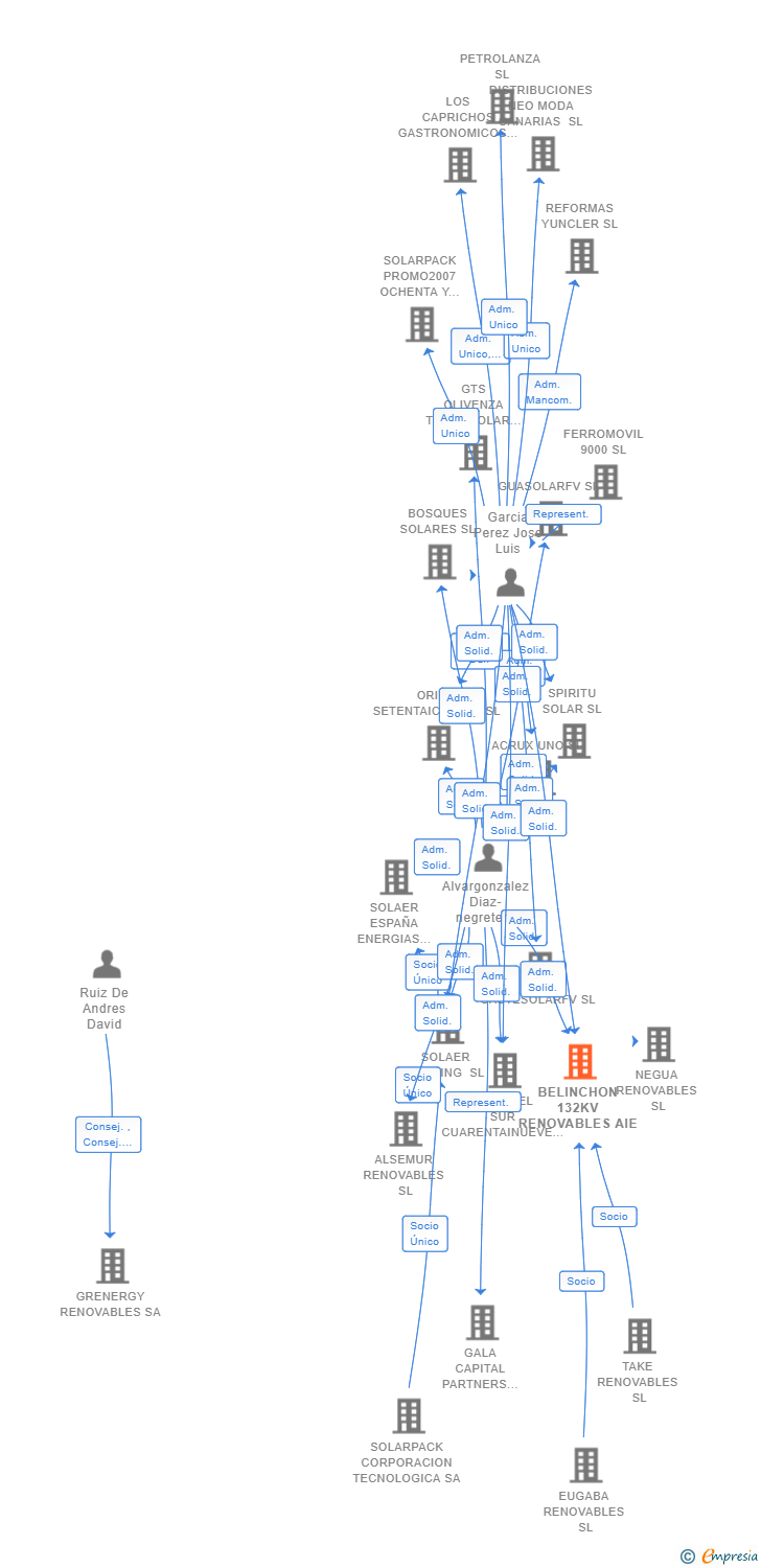 Vinculaciones societarias de BELINCHON 132KV RENOVABLES AIE