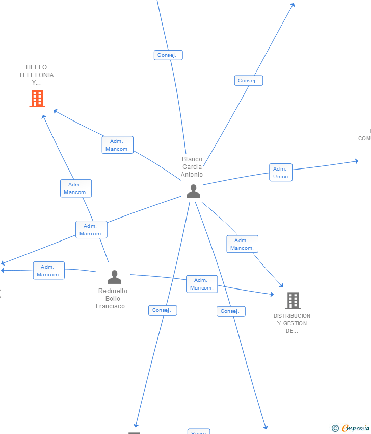 Vinculaciones societarias de HELLO TELEFONIA Y COMUNICACIONES SL