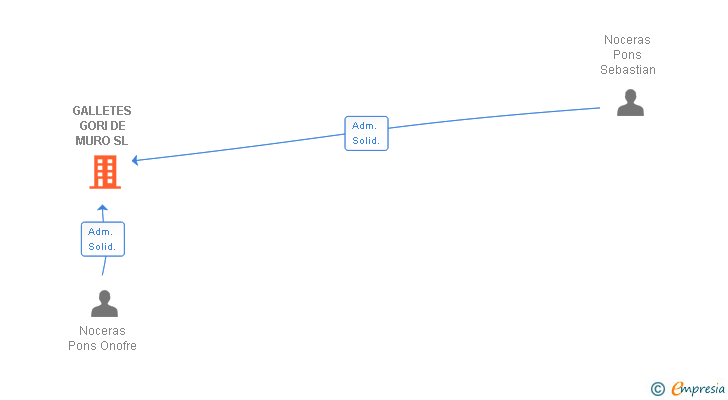 Vinculaciones societarias de GALLETES GORI DE MURO SL