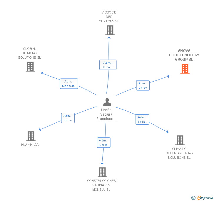 Vinculaciones societarias de ANOVA BIOTECHNOLOGY GROUP SL