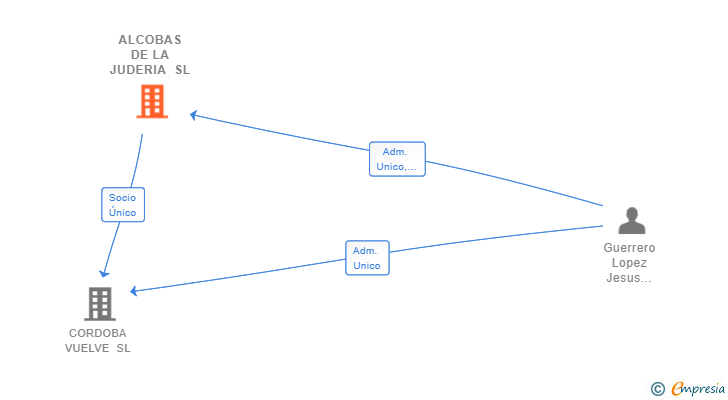 Vinculaciones societarias de ALCOBAS DE LA JUDERIA SL