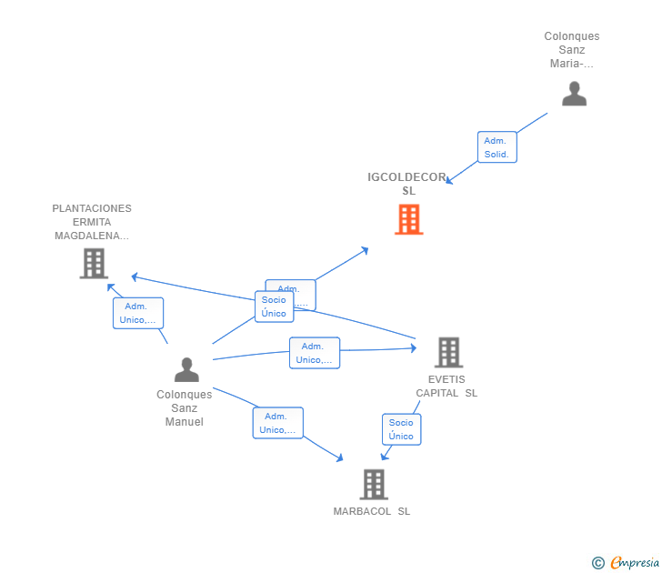 Vinculaciones societarias de IGCOLDECOR SL (EXTINGUIDA)