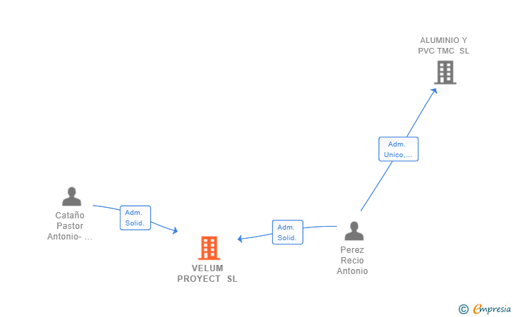 Vinculaciones societarias de VELUM PROYECT SL