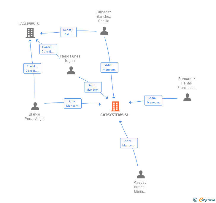 Vinculaciones societarias de CATSYSTEMS SL