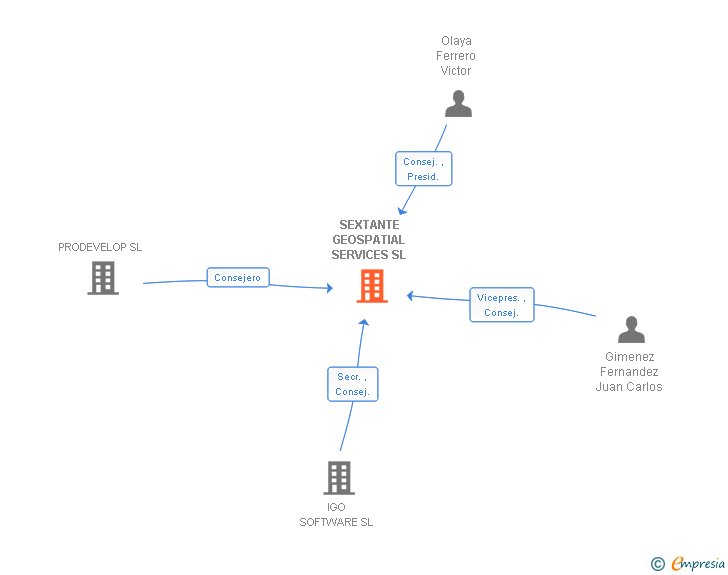 Vinculaciones societarias de SEXTANTE GEOSPATIAL SERVICES SL
