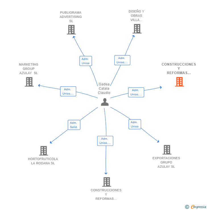 Vinculaciones societarias de CONSTRUCCIONES Y REFORMAS GADEA SL