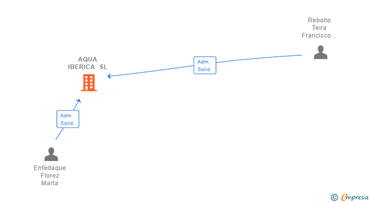 Vinculaciones societarias de AQUA IBERICA SL