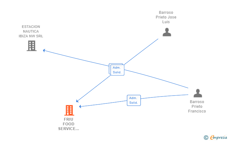 Vinculaciones societarias de FRIU FOOD SERVICE IBIZA SL