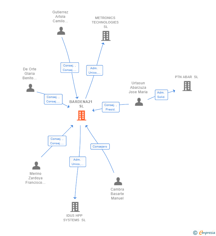 Vinculaciones societarias de BARDENA21 SL