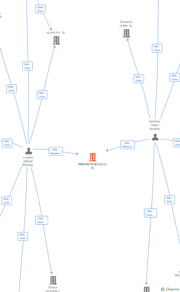 Vinculaciones societarias de INMOBERENGUELA SL