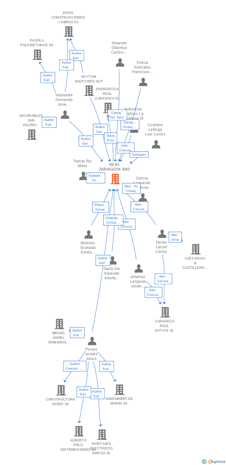 Vinculaciones societarias de REAL ZARAGOZA SAD