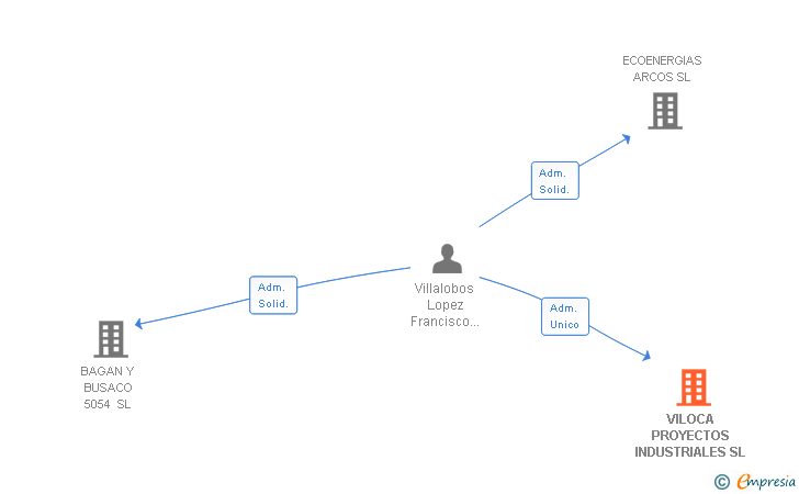 Vinculaciones societarias de VILOCA PROYECTOS INDUSTRIALES SL