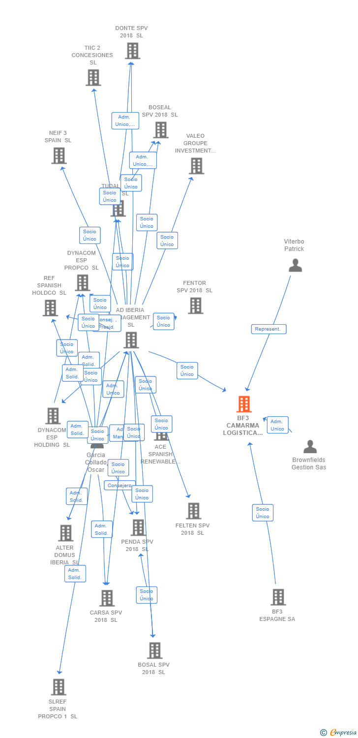 Vinculaciones societarias de BF3 CAMARMA LOGISTICA SL